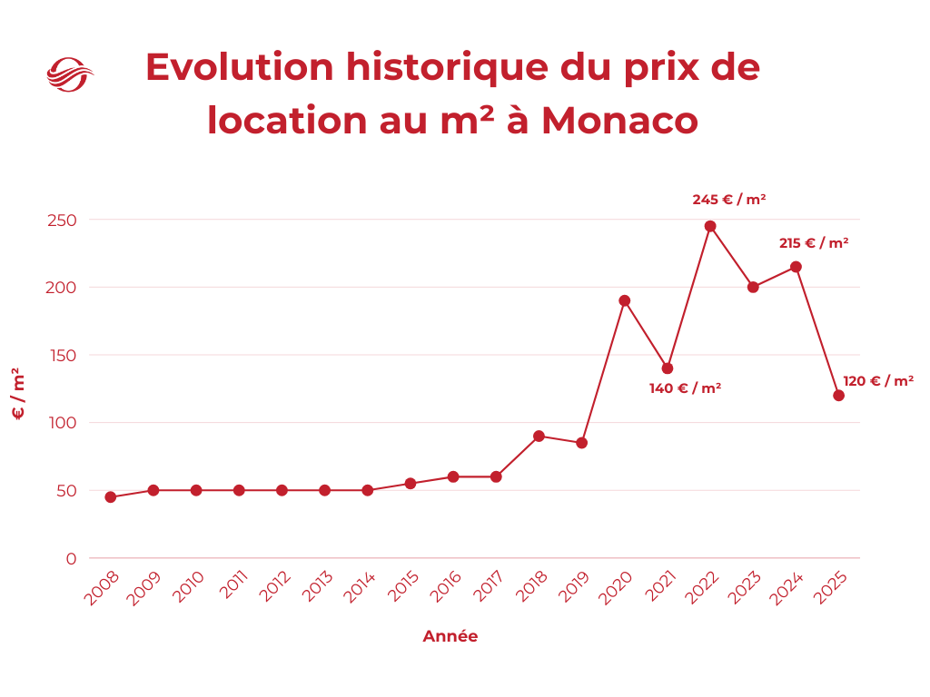 graphique-evolution-historique-prix-location-m²-monaco