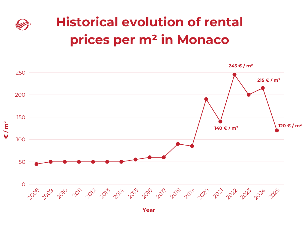 line-chart-graph-historical-evolution-rental-prices-per-m² -monaco